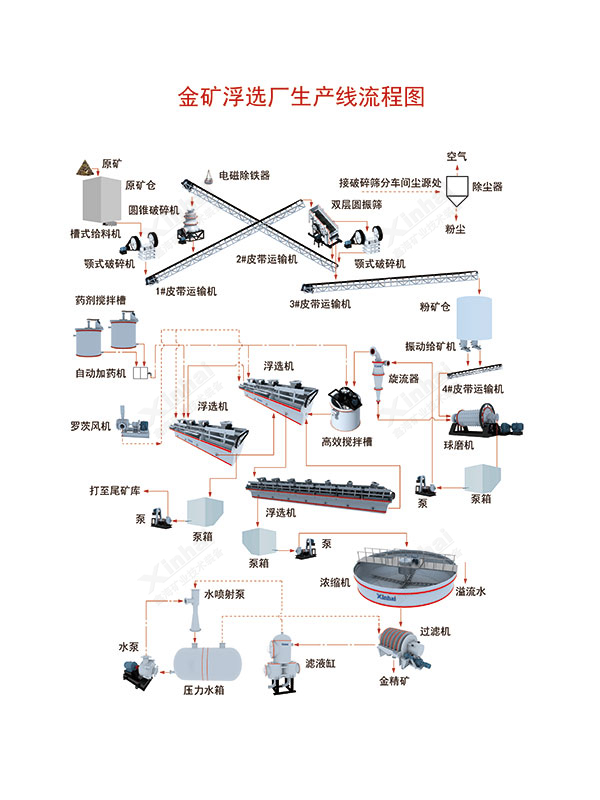 金礦浮選工藝流程圖