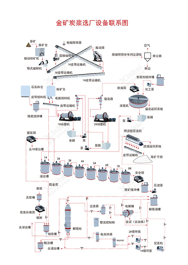 金礦炭浸CIL工藝流程圖