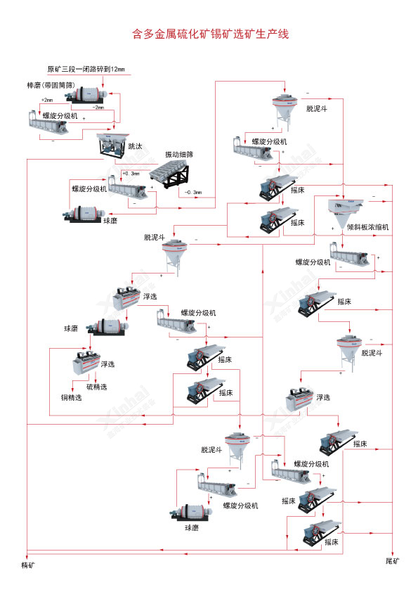 錫礦選礦工藝流程圖