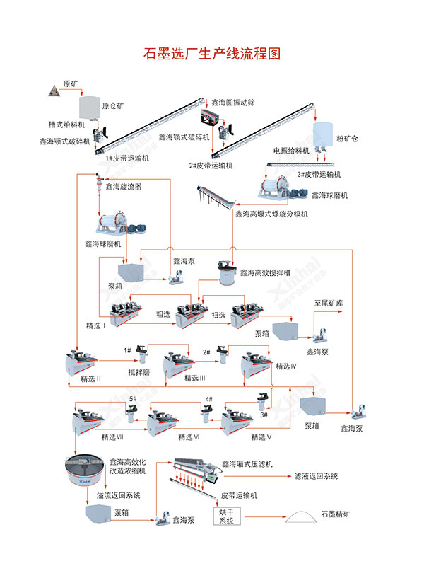 石墨礦選礦工藝流程圖