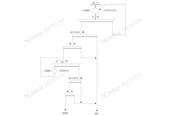 平度磁鐵礦試驗(yàn)流程圖