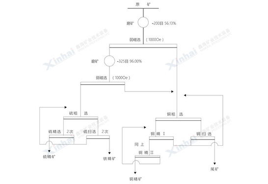  鐵礦選礦試驗(yàn)流程