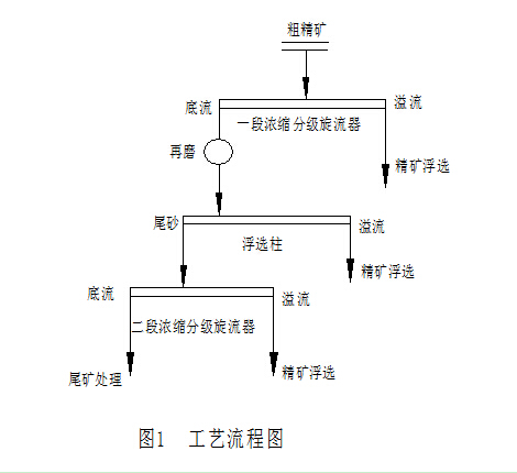 鉬礦粗精礦再磨應用過程