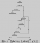 磁鐵礦選廠實例：采用全磁分選工藝處理磁鐵礦