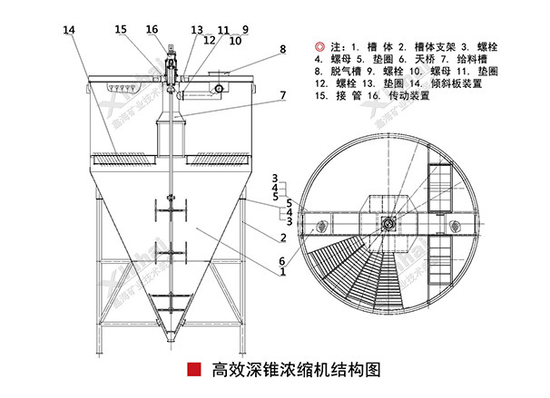 高效深錐濃縮機(jī)工作原理