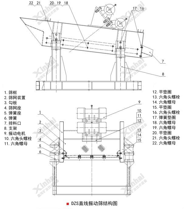 直線振動(dòng)篩工作原理